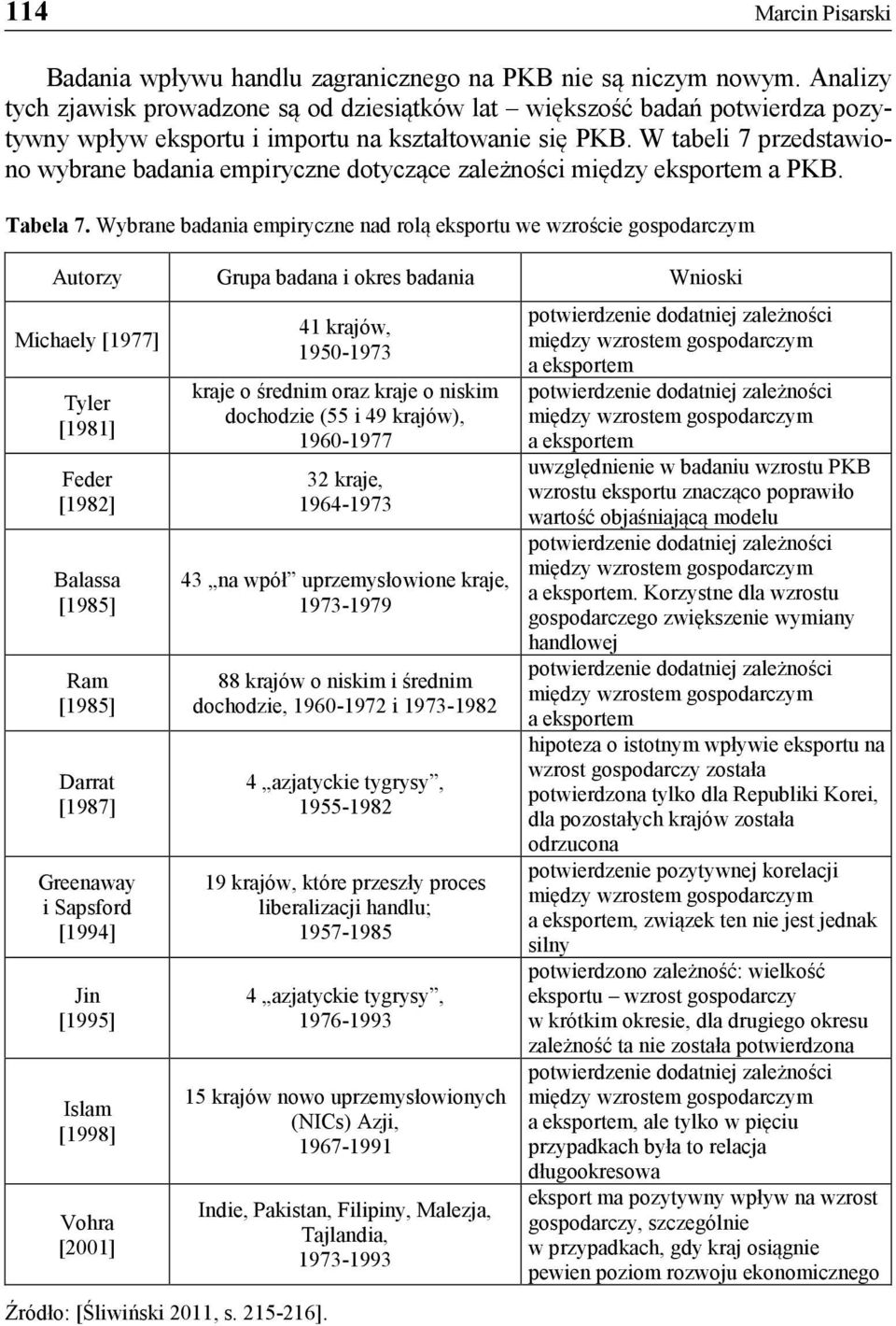 W tabeli 7 przedstawiono wybrane badania empiryczne dotyczące zależności między eksportem a PKB. Tabela 7.
