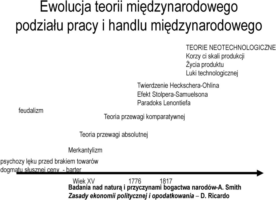 produktu Luki technologicznej Teoria przewagi absolutnej Merkantylizm psychozy lęku przed brakiem towarów dogmatu słusznej ceny