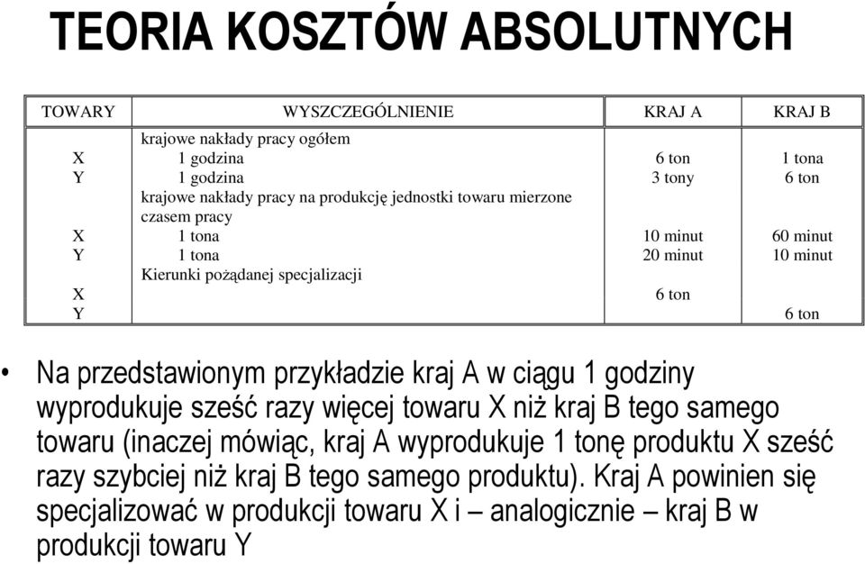 przedstawionym przykładzie kraj A w ciągu 1 godziny wyprodukuje sześć razy więcej towaru X niż kraj B tego samego towaru (inaczej mówiąc, kraj A wyprodukuje 1
