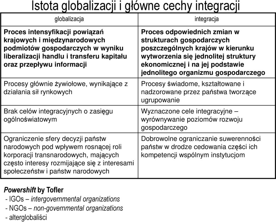 się jednolitej struktury ekonomicznej i na jej podstawie jednolitego organizmu gospodarczego Procesy świadome, kształtowane i nadzorowane przez państwa tworzące ugrupowanie Brak celów integracyjnych