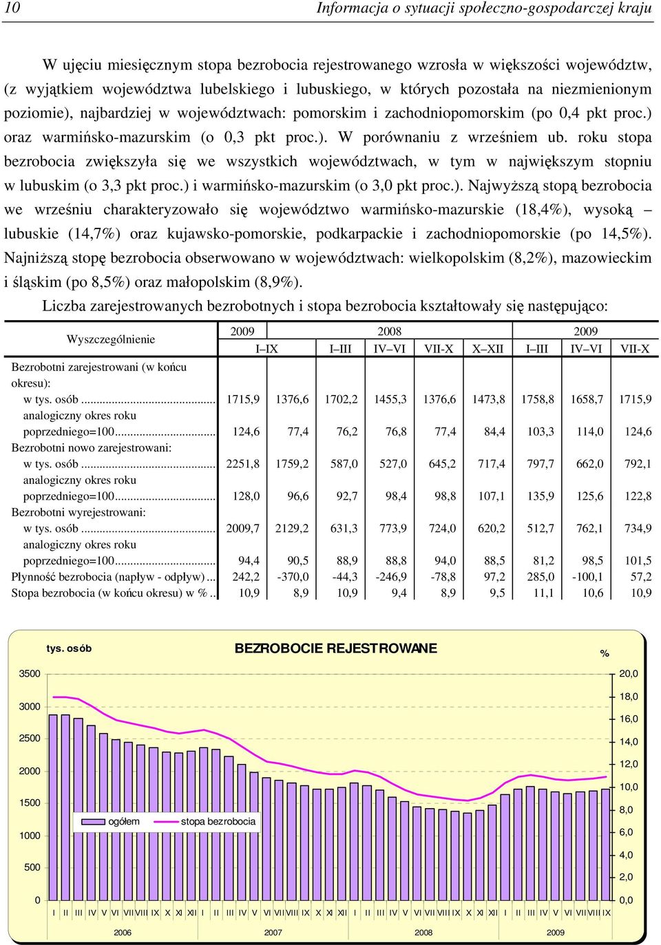 roku stopa bezrobocia zwiększyła się we wszystkich województwach, w tym w największym stopniu w lubuskim (o 3,3 pkt proc.) 