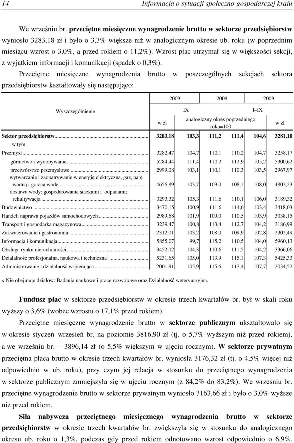 roku (w poprzednim miesiącu wzrost o 3,0%, a przed rokiem o 11,2%). Wzrost płac utrzymał się w większości sekcji, z wyjątkiem informacji i komunikacji (spadek o 0,3%).