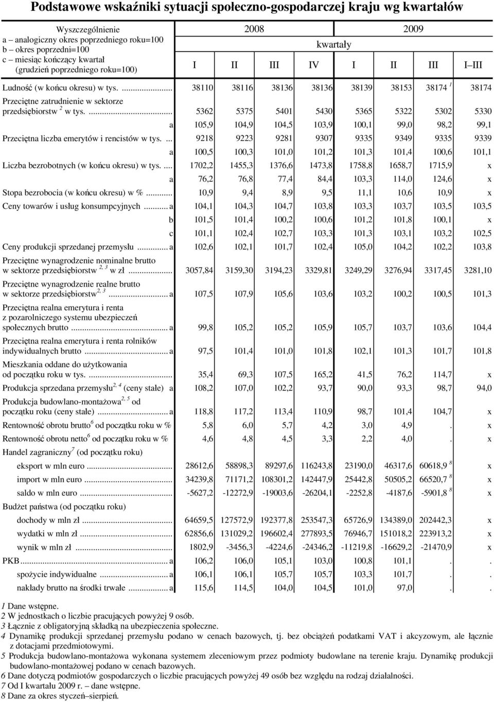 ... 38110 38116 38136 38136 38139 38153 38174 1 38174 Przeciętne zatrudnienie w sektorze przedsiębiorstw 2 w tys.