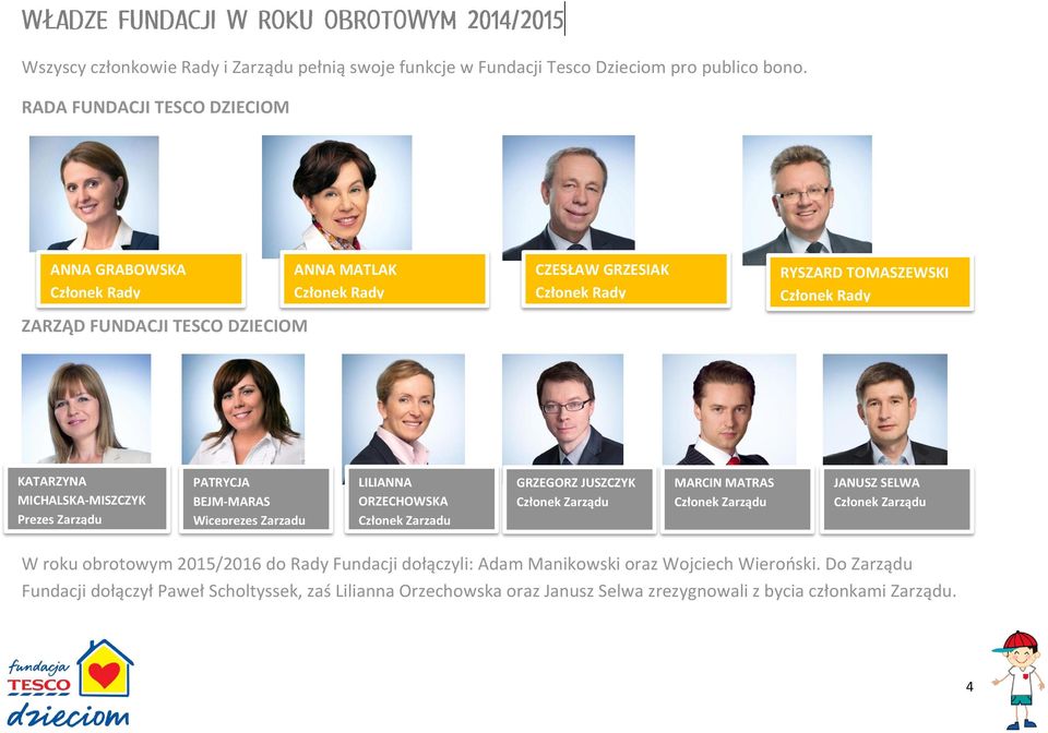 KATARZYNA MICHALSKA-MISZCZYK Prezes Zarządu PATRYCJA BEJM-MARAS Wiceprezes Zarządu LILIANNA ORZECHOWSKA Członek Zarządu GRZEGORZ JUSZCZYK Członek Zarządu MARCIN MATRAS Członek