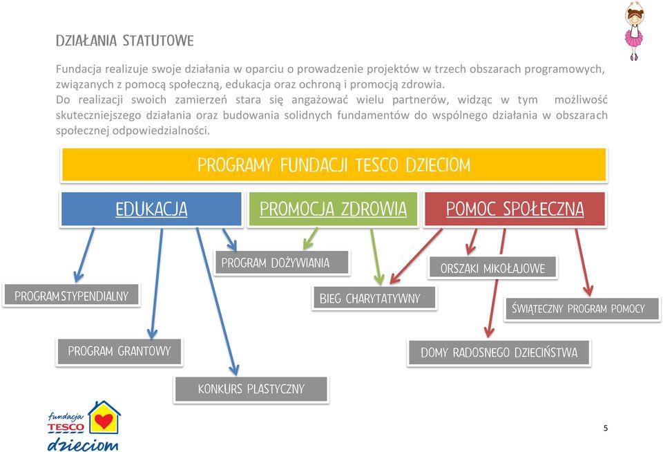Do realizacji swoich zamierzeń stara się angażować wielu partnerów, widząc w tym możliwość
