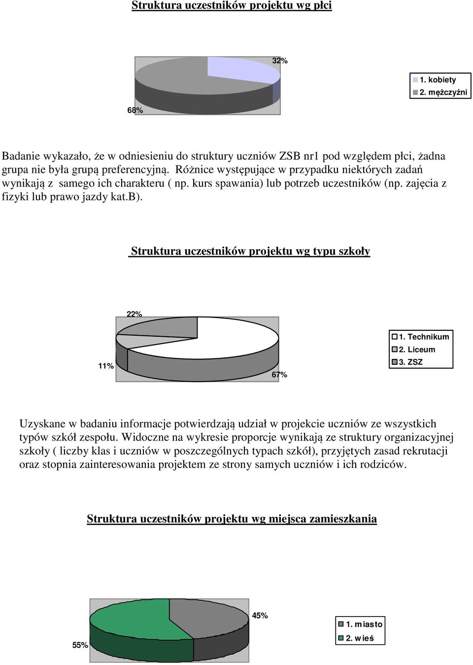 Struktura uczestników projektu wg typu szkoły 22% 11% 67% 1. Technikum 2. Liceum 3. ZSZ Uzyskane w badaniu informacje potwierdzają udział w projekcie uczniów ze wszystkich typów szkół zespołu.