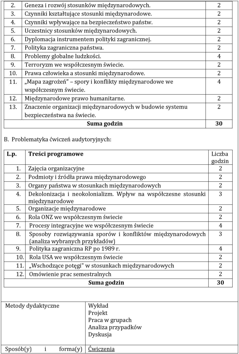 Prawa człowieka a stosunki międzynarodowe. 2 11. Mapa zagrożeń spory i konflikty międzynarodowe we 4 współczesnym świecie. 12. Międzynarodowe prawo humanitarne. 2 13.