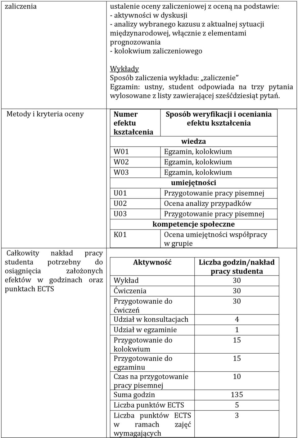 Metody i kryteria oceny Całkowity nakład pracy studenta potrzebny do osiągnięcia założonych efektów w godzinach oraz punktach ECTS Numer efektu kształcenia W01 W02 W03 U01 U02 U03 K01 Sposób