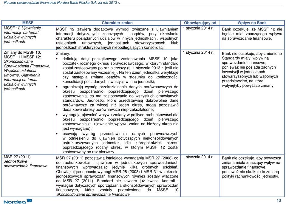 temat udziałów w innych jednostkach MSR 27 (2011) Jednostkowe sprawozdania finansowe MSSF 12 zawiera dodatkowe wymogi związane z ujawnianiem informacji dotyczących znaczących osądów, przy określaniu
