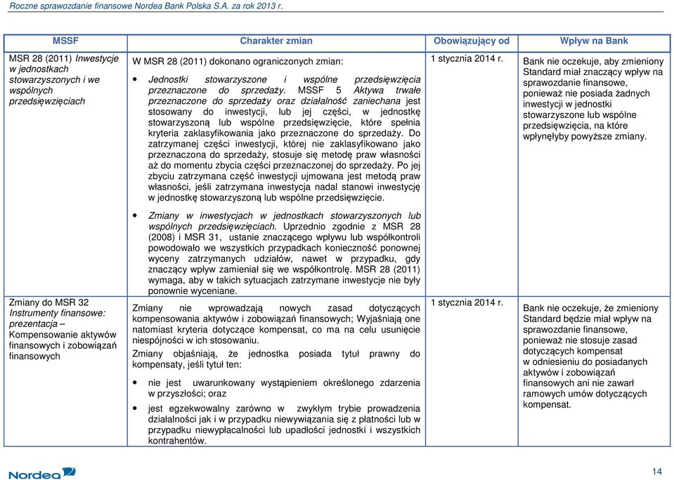 MSSF 5 Aktywa trwałe przeznaczone do sprzedaży oraz działalność zaniechana jest stosowany do inwestycji, lub jej części, w jednostkę stowarzyszoną lub wspólne przedsięwzięcie, które spełnia kryteria