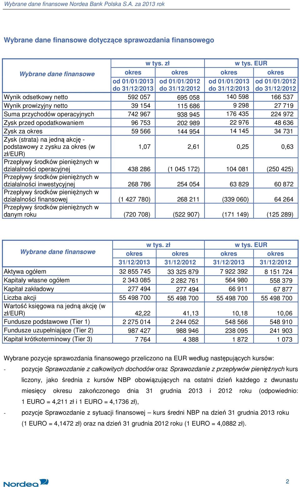 058 140 598 166 537 Wynik prowizyjny netto 39 154 115 686 9 298 27 719 Suma przychodów operacyjnych 742 967 938 945 176 435 224 972 Zysk przed opodatkowaniem 96 753 202 989 22 976 48 636 Zysk za