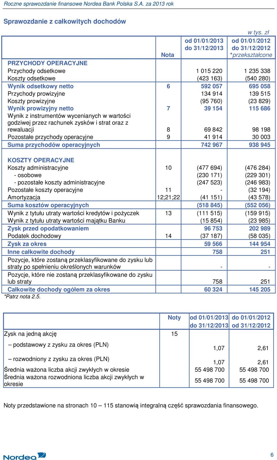 odsetkowe (423 163) (540 280) Wynik odsetkowy netto 6 592 057 695 058 Przychody prowizyjne 134 914 139 515 Koszty prowizyjne (95 760) (23 829) Wynik prowizyjny netto 7 39 154 115 686 Wynik z