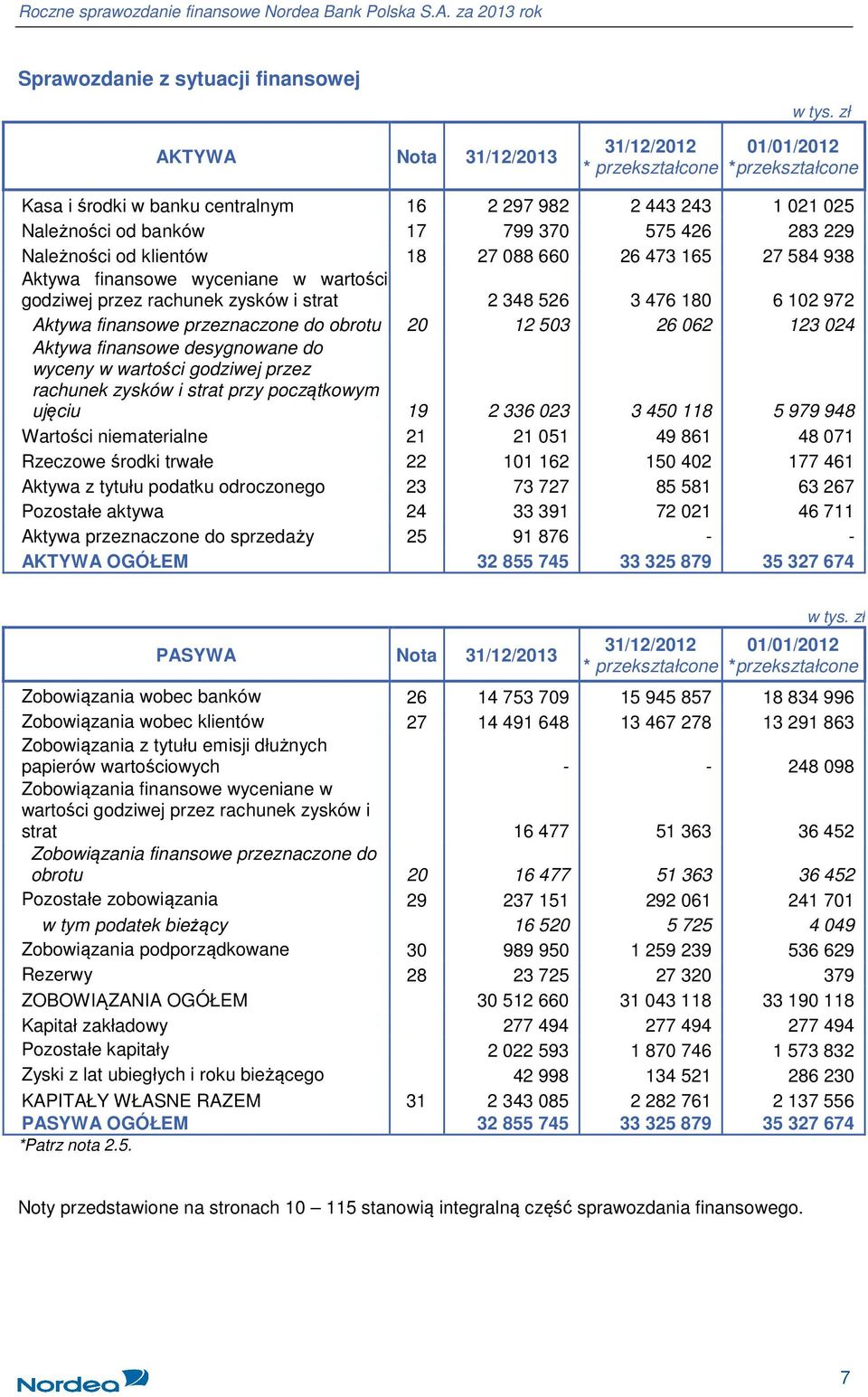 Należności od banków 17 799 370 575 426 283 229 Należności od klientów 18 27 088 660 26 473 165 27 584 938 Aktywa finansowe wyceniane w wartości godziwej przez rachunek zysków i strat 2 348 526 3 476