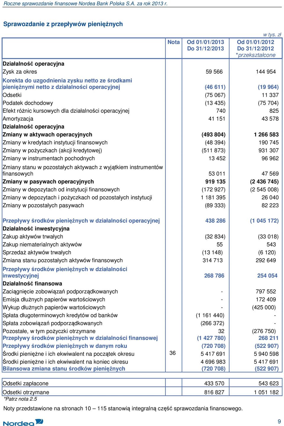 825 Amortyzacja 41 151 43 578 Działalność operacyjna Zmiany w aktywach operacyjnych (493 804) 1 266 583 Zmiany w kredytach instytucji finansowych (48 394) 190 745 Zmiany w pożyczkach (akcji