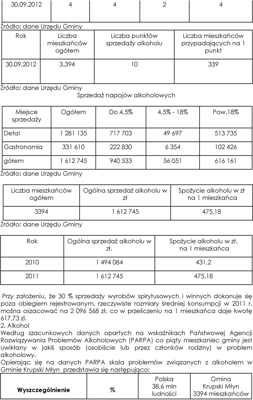 18% Detal 1 281 135 717 73 49 697 513 735 Gastronomia 331 61 222 83 6 354 12 426 gółem 1 612 745 94 533 56 51 616 161 Źródło: dane Urzędu Gminy Liczba mieszkańców ogółem Ogólna sprzedaż alkoholu w zł