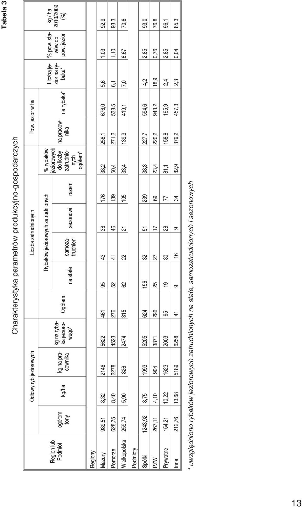 jeziorowych do liczby zatrudnionych ogó³em* na rybaka* Liczba jezior na rybaka* % pow. stawów do pow.
