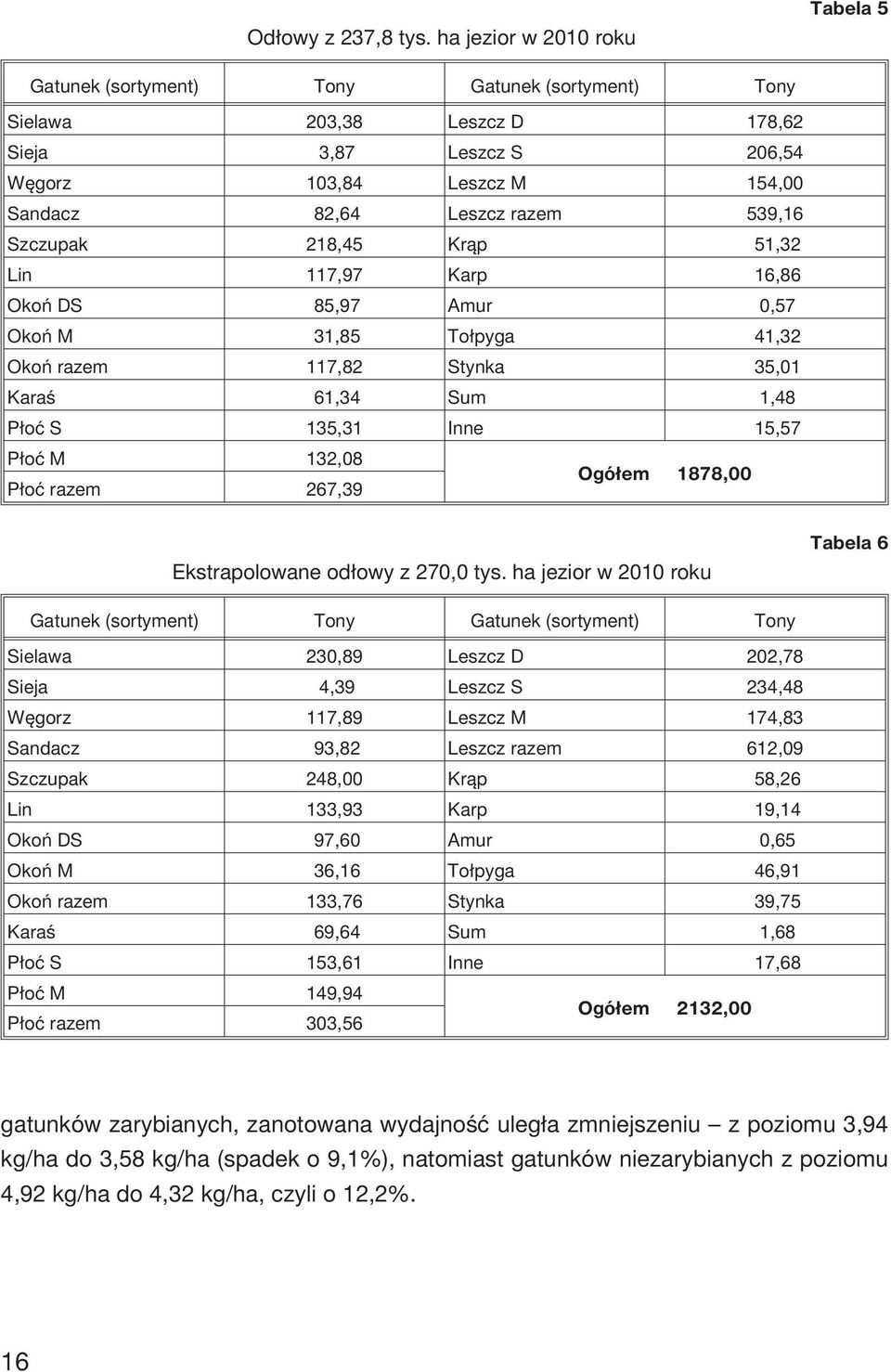 539,16 Szczupak 218,45 Kr¹p 51,32 Lin 117,97 Karp 16,86 Okoñ DS 85,97 Amur 0,57 Okoñ M 31,85 To³pyga 41,32 Okoñ razem 117,82 Stynka 35,01 Karaœ 61,34 Sum 1,48 P³oæ S 135,31 Inne 15,57 P³oæ M 132,08