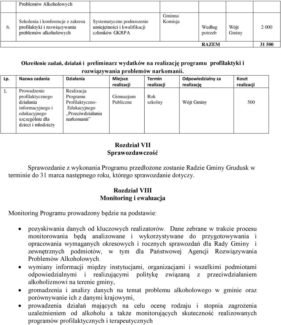500 Określenie zadań, działań i preliminarz wydatków na realizację programu profilaktyki i rozwiązywania problemów narkomanii. Lp. Nazwa zadania Działania Miejsce 1.