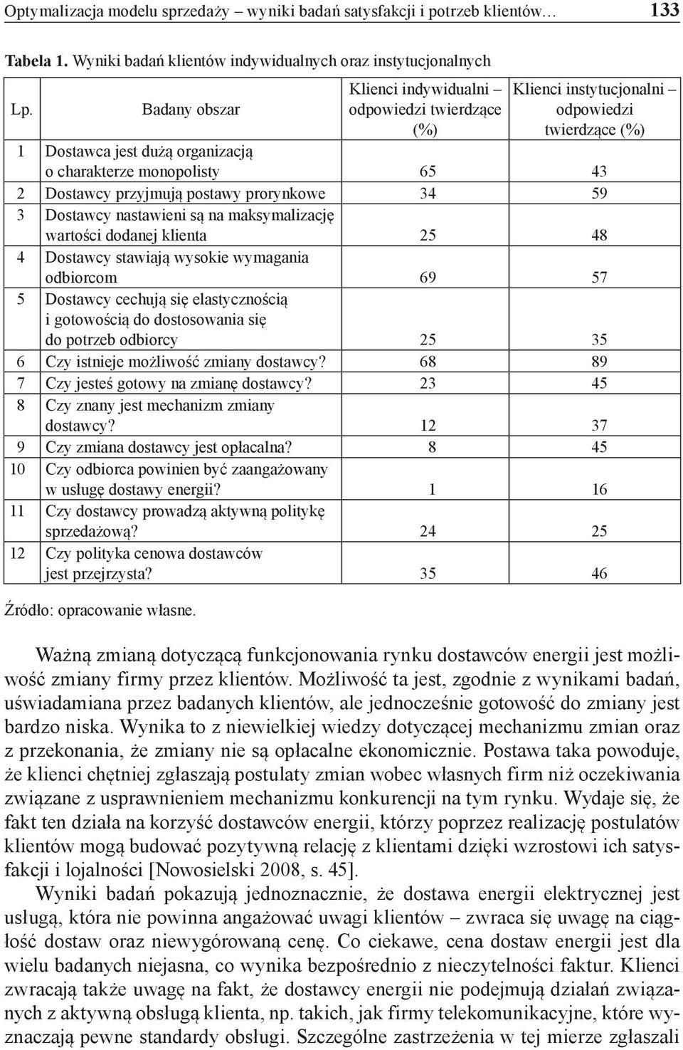 postawy prorynkowe 34 59 3 Dostawcy nastawieni są na maksymalizację wartości dodanej klienta 25 48 4 Dostawcy stawiają wysokie wymagania odbiorcom 69 57 5 Dostawcy cechują się elastycznością i