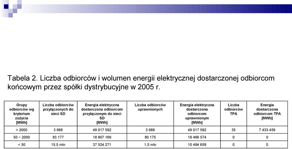 do sieci SD [MWh] Liczba odbiorców uprawnionych Energia elektryczna dostarczona odbiorcom uprawnionym [MWh] Liczba odbiorców TPA Energia