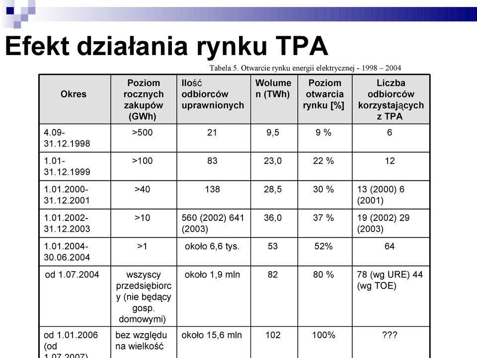 Liczba odbiorców korzystających z TPA 4.931.12.1998 >5 21 9,5 9% 6 1.131.12.1999 >1 83 23, 22 % 12 1.1.231.12.21 >4 138 28,5 3 % 13 (2) 6 (21) 1.1.2231.