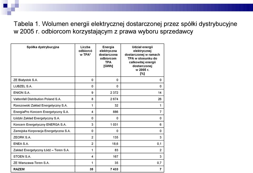 TPA w stosunku do całkowitej energii dostarczonej w 25 r. [%] ZE Białystok S.A. LUBZEL S.A. ENION S.A. 9 2 372 14 Vattenfall Distribution Poland S.A. 8 2 674 26 Rzeszowski Zakład Energetyczny S.A. 1 32 1 EnergiaPro Koncern Energetyczny S.