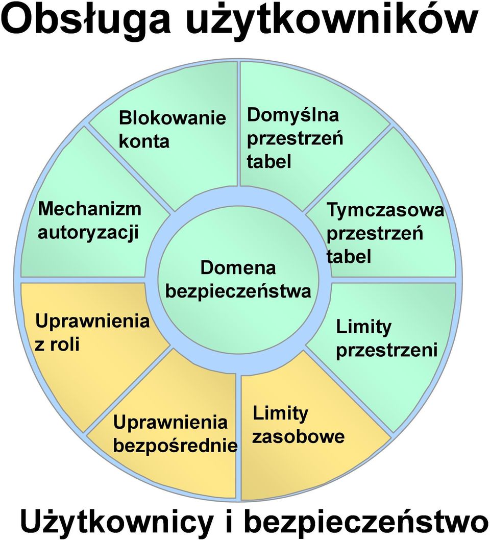 bezpieczeństwa Tymczasowa przestrzeń tabel Limity