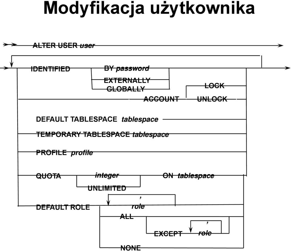 tablespace TEMPORARY TABLESPACE tablespace PROFILE profile QUOTA