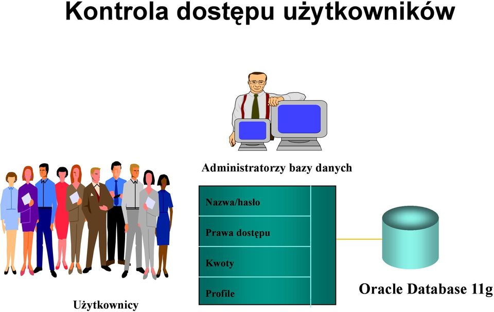 Nazwa/hasło Prawa dostępu Kwoty