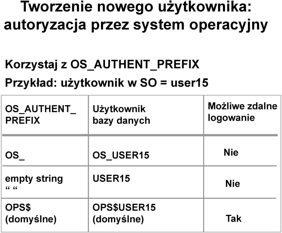 OS_AUTHENT_ PREFIX Użytkownik bazy danych Możliwe zdalne logowanie OS_