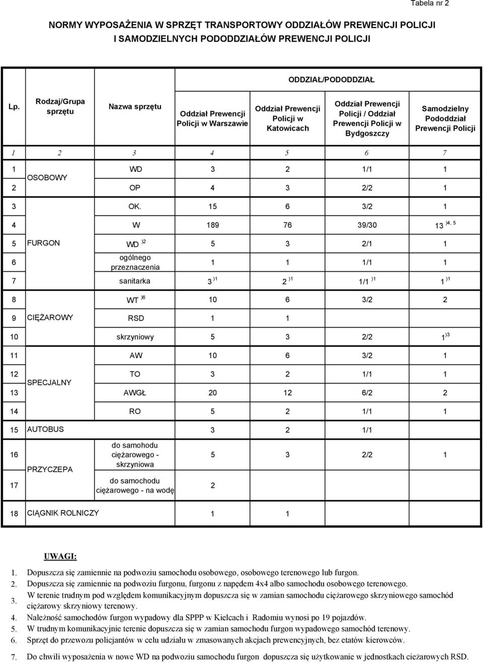 Pododdział Prewencji Policji 1 2 3 4 5 6 7 1 WD 3 2 1/1 1 OSOBOWY 2 OP 4 3 2/2 1 3 OK.