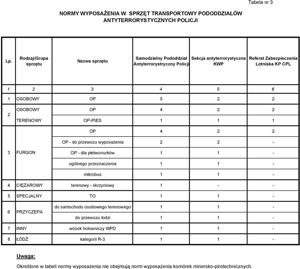 OSOBOWY OP 4 2 2 TERENOWY OP-PIES 1 1 1 3 FURGON OP 4 2 2 OP - do przewozu wyposażenia 2 2 - OP - dla płetwonurków 1 1 - ogólnego przeznaczenia 1 1 - mikrobus 1 1-4 CIĘŻAROWY terenowy -