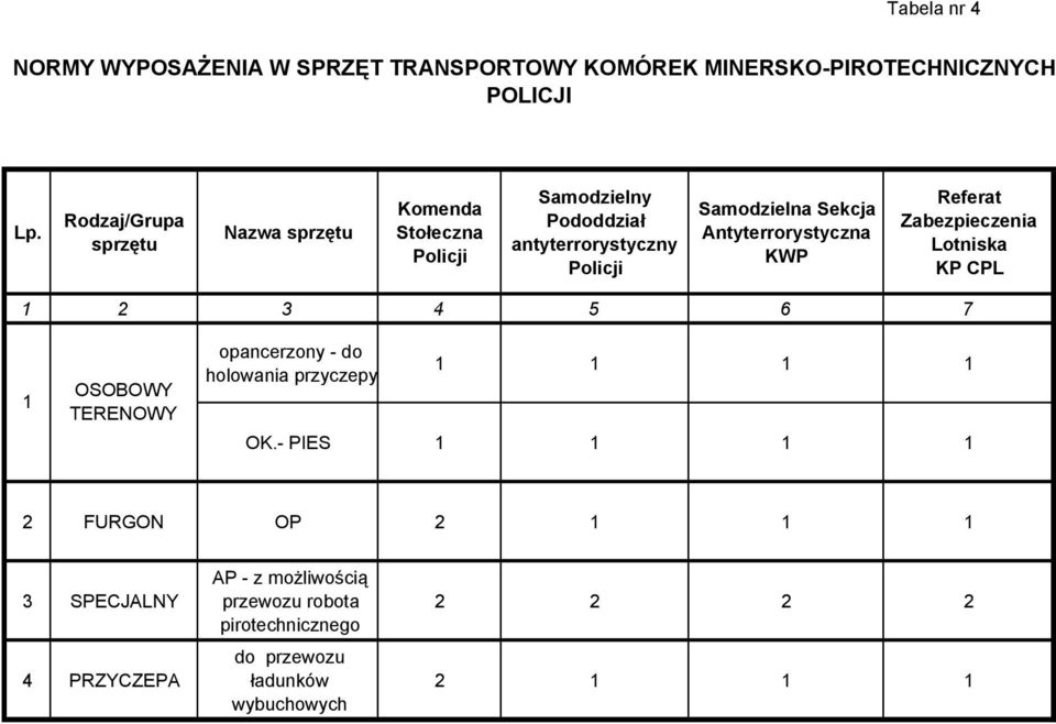 Antyterrorystyczna KWP Referat Zabezpieczenia Lotniska KP CPL 1 2 3 4 5 6 7 1 OSOBOWY TERENOWY opancerzony - do holowania przyczepy