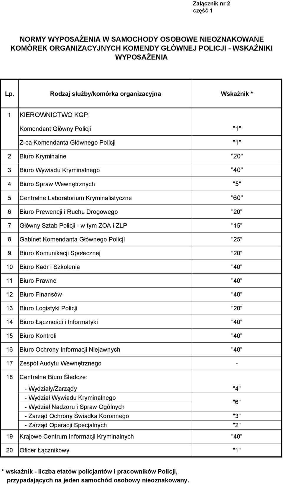 Spraw Wewnętrznych "5" 5 Centralne Laboratorium Kryminalistyczne "60" 6 Biuro Prewencji i Ruchu Drogowego "20" 7 Główny Sztab Policji - w tym ZOA i ZLP "15" 8 Gabinet Komendanta Głównego Policji "25"