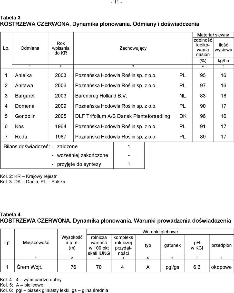 z o.o. PL 97 16 3 Bargaret 2003 Barenbrug Holland B.V. NL 83 18 4 Domena 2009 Poznańska Hodowla Roślin sp. z o.o. PL 90 17 5 Gondolin 2005 DLF Trifolium A/S Dansk Planteforaedling DK 96 16 6 Kos 1964 Poznańska Hodowla Roślin sp.