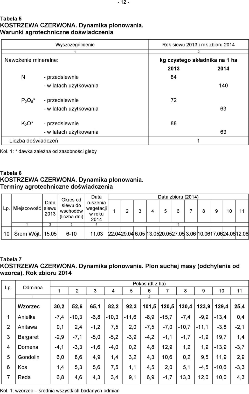 P 2 O 5 * - przedsiewnie 72 - w latach użytkowania 63 K 2 O* - przedsiewnie 88 - w latach użytkowania 63 Liczba doświadczeń 1 Kol. 1: * dawka zależna od zasobności gleby Tabela 6 KOSTRZEWA CZERWONA.