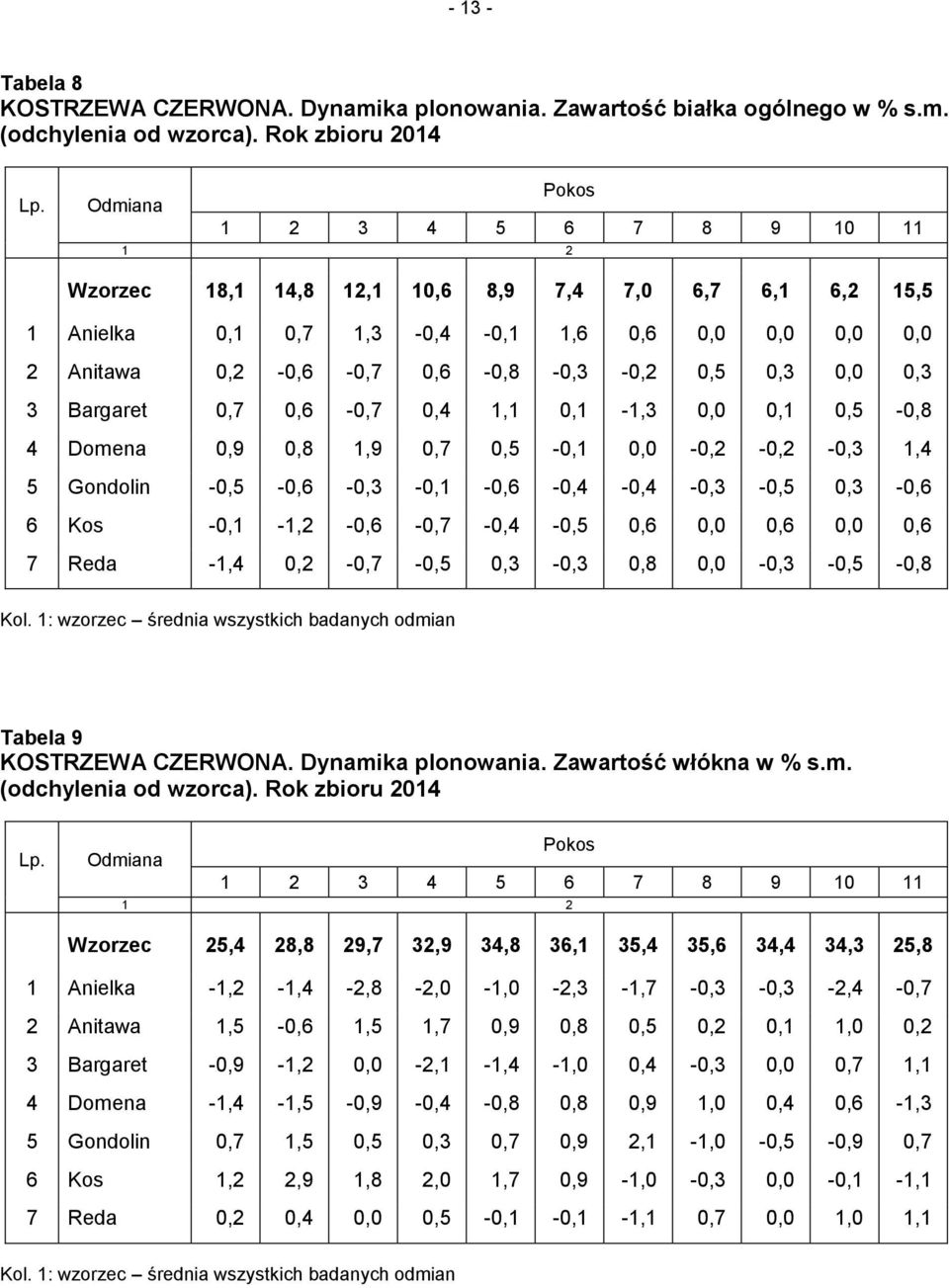 0,5 0,3 0,0 0,3 3 Bargaret 0,7 0,6-0,7 0,4 1,1 0,1-1,3 0,0 0,1 0,5-0,8 4 Domena 0,9 0,8 1,9 0,7 0,5-0,1 0,0-0,2-0,2-0,3 1,4 5 Gondolin -0,5-0,6-0,3-0,1-0,6-0,4-0,4-0,3-0,5 0,3-0,6 6 Kos