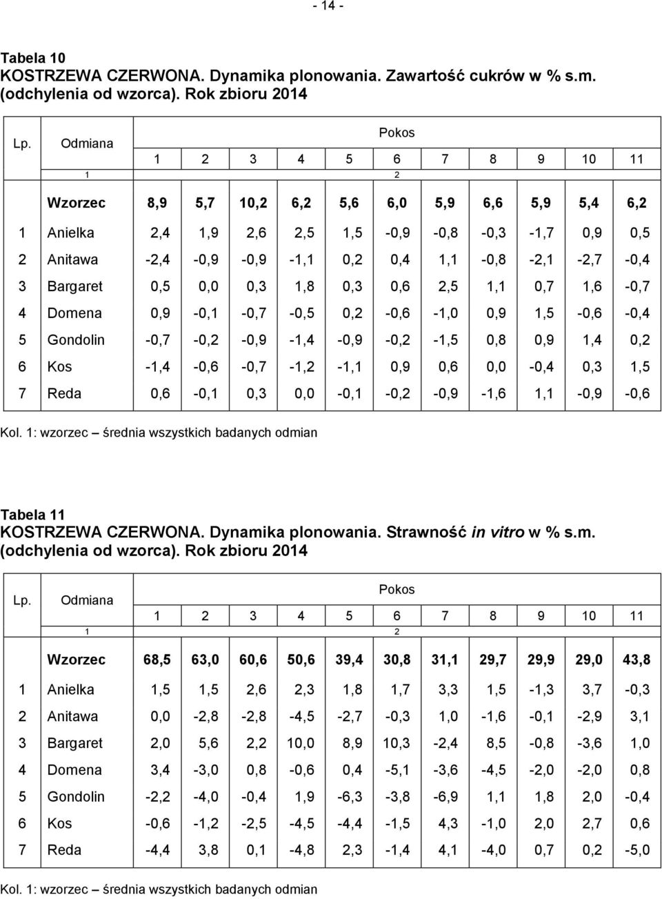 1,1-0,8-2,1-2,7-0,4 3 Bargaret 0,5 0,0 0,3 1,8 0,3 0,6 2,5 1,1 0,7 1,6-0,7 4 Domena 0,9-0,1-0,7-0,5 0,2-0,6-1,0 0,9 1,5-0,6-0,4 5 Gondolin -0,7-0,2-0,9-1,4-0,9-0,2-1,5 0,8 0,9 1,4 0,2 6 Kos