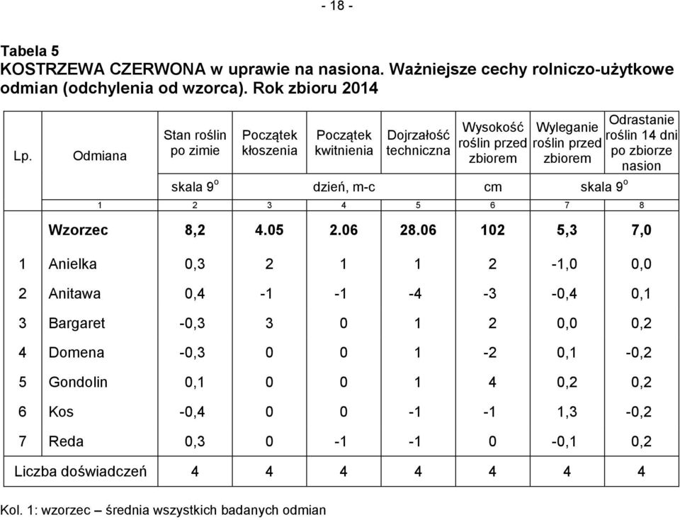 m-c cm skala 9 o Odrastanie roślin 14 dni po zbiorze nasion 1 2 3 4 5 6 7 8 Wzorzec 8,2 4.05 2.06 28.