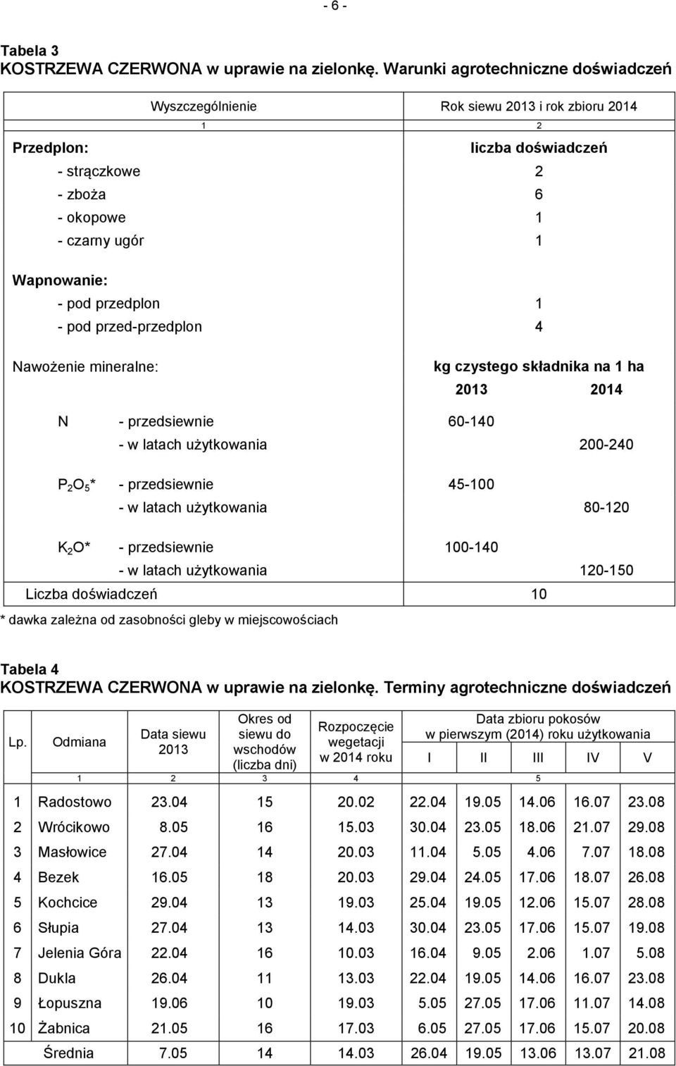 1 - pod przed-przedplon 4 Nawożenie mineralne: kg czystego składnika na 1 ha 2013 2014 N - przedsiewnie 60-140 - w latach użytkowania 200-240 P 2 O 5 * - przedsiewnie 45-100 - w latach użytkowania