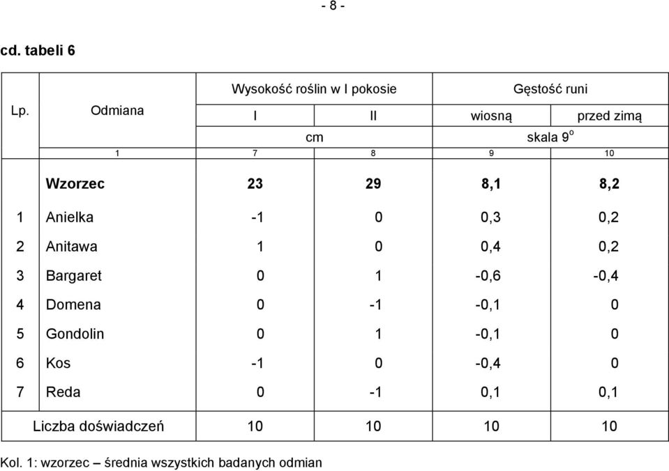 7 8 9 10 Wzorzec 23 29 8,1 8,2 1 Anielka -1 0 0,3 0,2 2 Anitawa 1 0 0,4 0,2 3 Bargaret 0