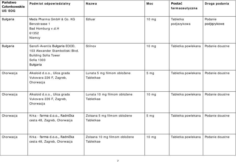 o.o., Ulica grada Vukovara 226 F, Zagreb, Chorwacja Lunata 10 mg filmom obložene Tabletkae Chorwacja Krka - farma d.o.o., Radnička cesta 48, Zagreb, Chorwacja Zolsana 5 mg filmom obložene Tabletkae 5 mg Tabletka powlekana Podanie doustne Chorwacja Krka - farma d.