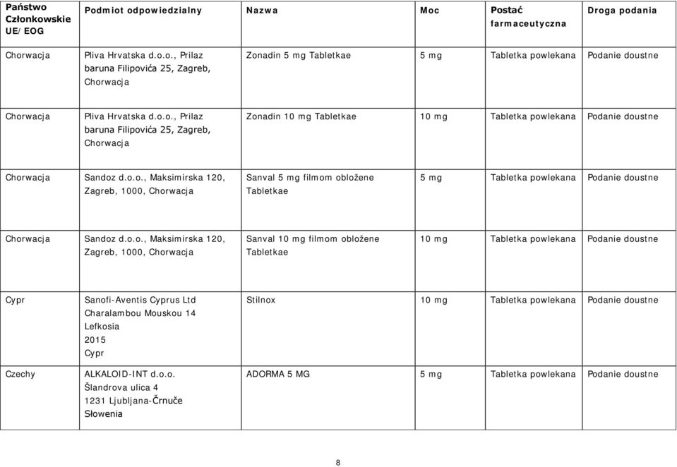 1000, Chorwacja Sanval 10 mg filmom obložene Tabletkae Cypr Czechy Sanofi-Aventis Cyprus Ltd Charalambou Mouskou 14 Lefkosia 2015 Cypr ALKALOID-INT d.o.o. Šlandrova ulica 4 1231 Ljubljana-Črnuče Stilnox ADORMA 5 MG 5 mg Tabletka powlekana Podanie doustne 8
