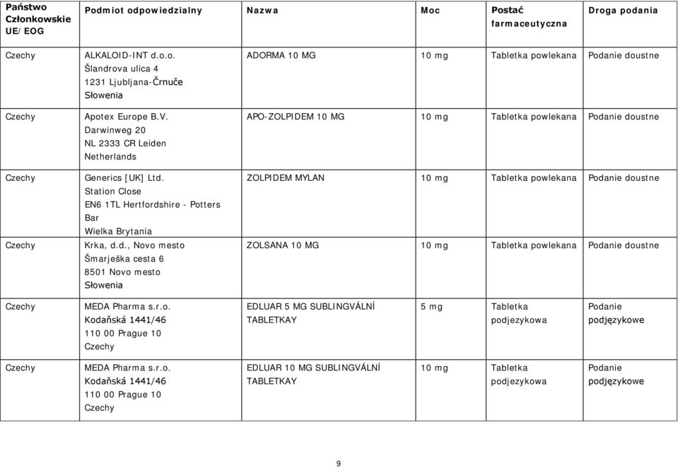 n Netherlands Generics [UK] Ltd. Station Close EN6 1TL Hertfordshire - Potters Bar Krka, d.d., Novo mesto Šmarješka cesta 6 8501 Novo mesto ADORMA 10 MG APO-ZOLPIDEM 10 MG ZOLPIDEM MYLAN ZOLSANA 10 MG Czechy MEDA Pharma s.