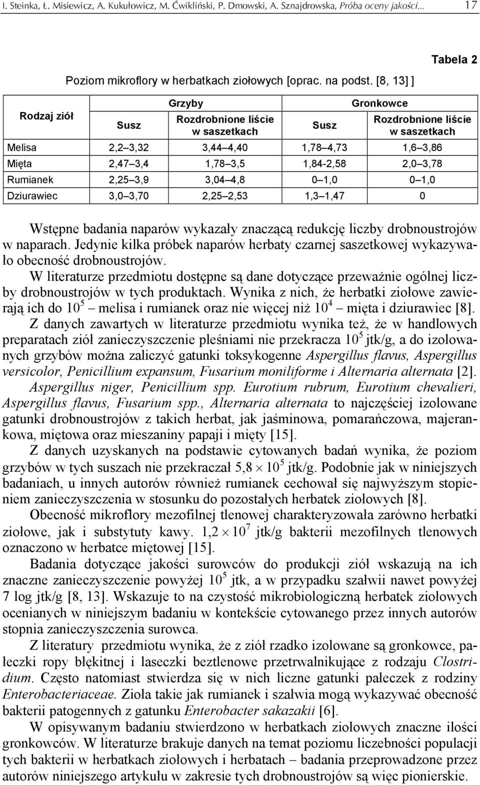 Rumianek 2,25 3,9 3,04 4,8 0 1,0 0 1,0 Dziurawiec 3,0 3,70 2,25 2,53 1,3 1,47 0 Wstępne badania naparów wykazały znaczącą redukcję liczby drobnoustrojów w naparach.