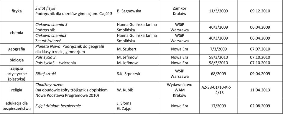 2009 Ciekawa chemia3 Hanna Gulińska Janina Zeszyt ćwiczeń Smolińska 40/3/2009 06.04.2009 Planeta Nowa. Podręcznik do geografii dla klasy trzeciej gimnazjum M. Szubert Nowa Era 7/3/2009 07.