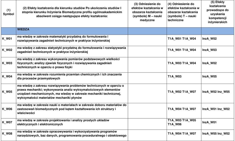 prowadzące do uzyskania kompetencji inżynierskich WIEDZA K_W01 ma wiedzę w zakresie matematyki przydatną do formułowania i rozwiązywania zagadnień technicznych w praktyce inżynierskiej T1A_W01