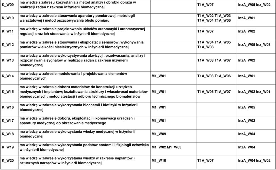 stosowania w inżynierii biomedycznej K_W12 ma wiedzę w zakresie stosowania i eksploatacji sensorów, wykonywania pomiarów wielkości nieelektrycznych w inżynierii biomedycznej T1A_W04 T1A_W05 T1A_W08