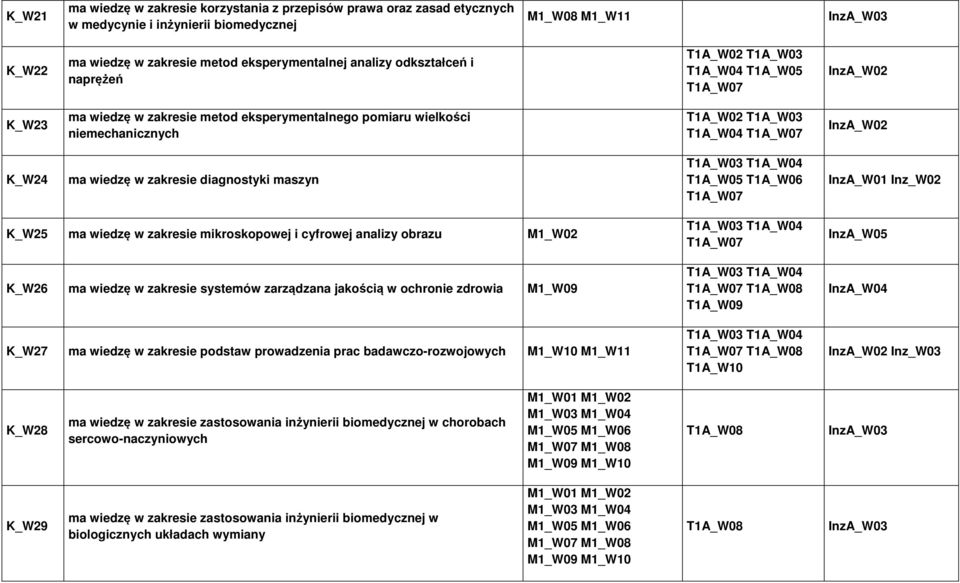 mikroskopowej i cyfrowej analizy obrazu M1_W02 K_W26 ma wiedzę w zakresie systemów zarządzana jakością w ochronie zdrowia M1_W09 K_W27 ma wiedzę w zakresie podstaw prowadzenia prac