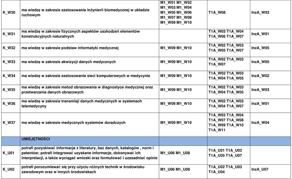 zakresie zastosowania sieci komputerowych w medycynie T1A_W05 T1A_W04 T1A_W05 InzA_W05 InzA_W05 K_W35 ma wiedzę w zakresie metod obrazowania w diagnostyce medycznej oraz przetwarzania danych